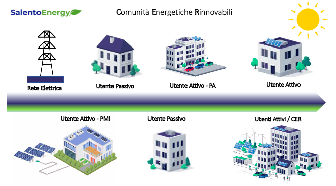 Comunità energetiche rinnovabili a Porto Badisco